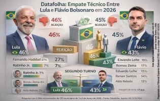 Empate técnico entre Lula e Flávio Bolsonaro marca cenário eleitoral de 2026, aponta Datafolha